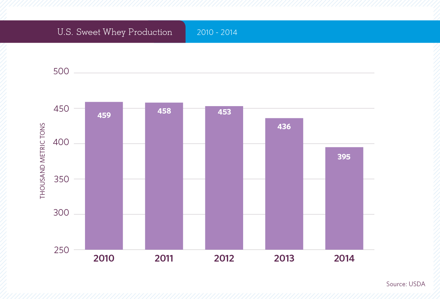 US Sweet Whey Production 2009-2013